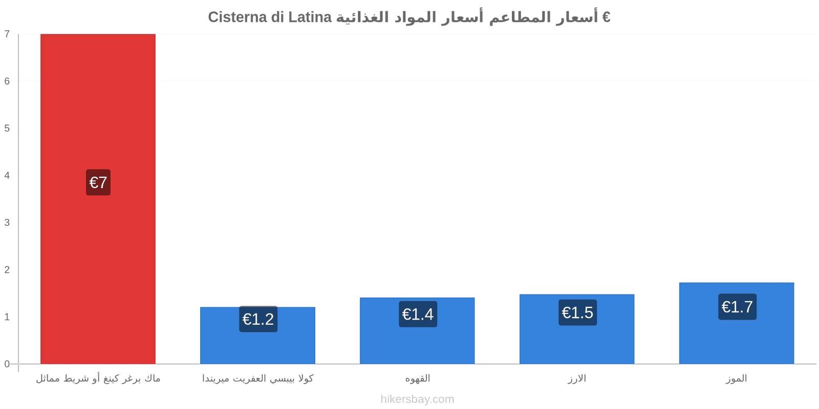 Cisterna di Latina تغييرات الأسعار hikersbay.com