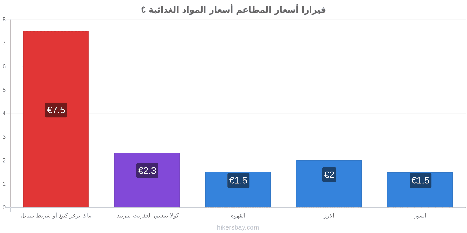 فيرارا تغييرات الأسعار hikersbay.com