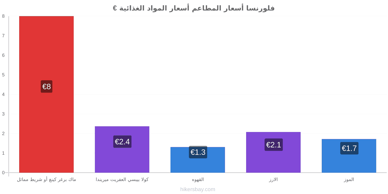 فلورنسا تغييرات الأسعار hikersbay.com