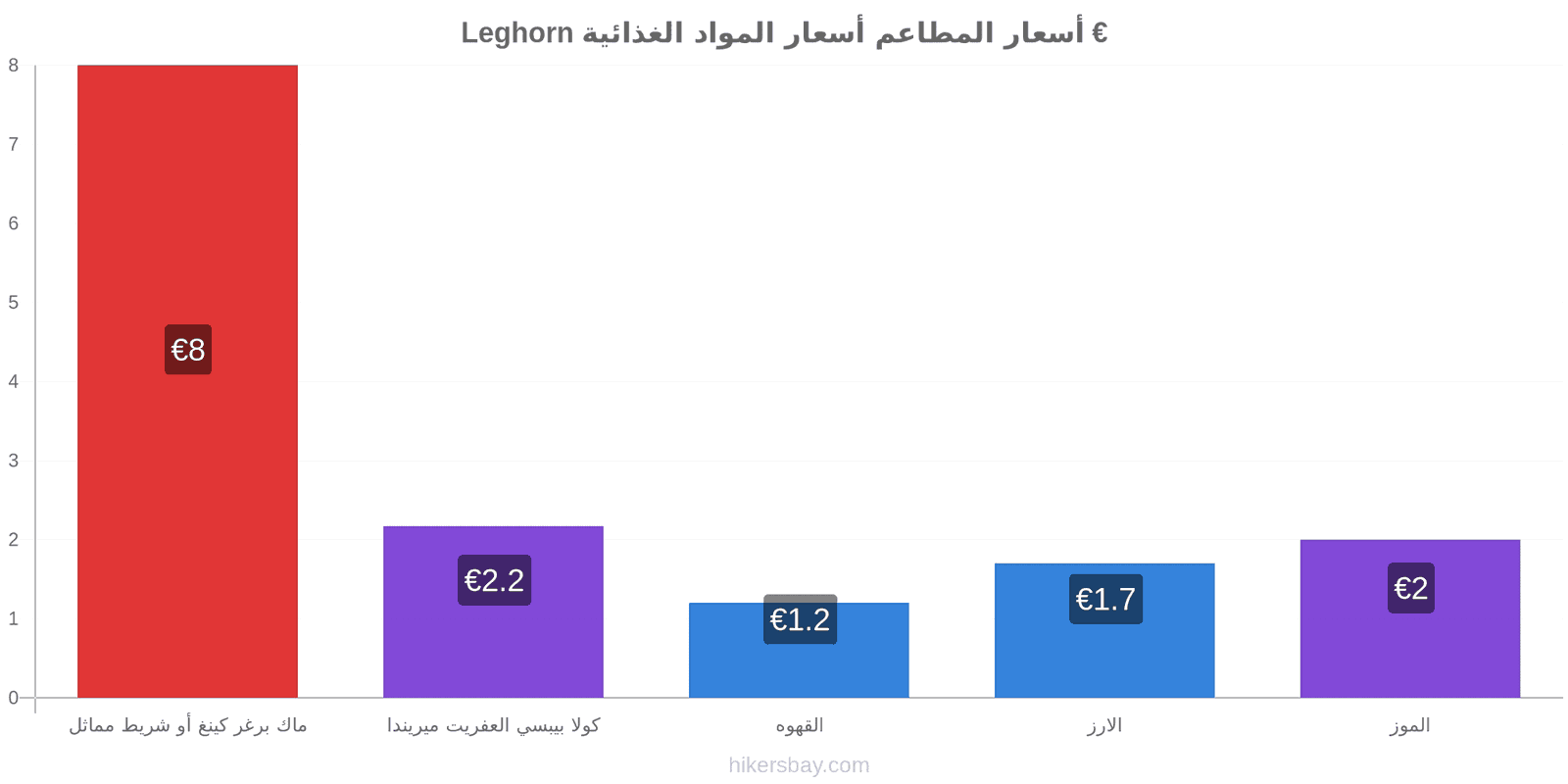 Leghorn تغييرات الأسعار hikersbay.com