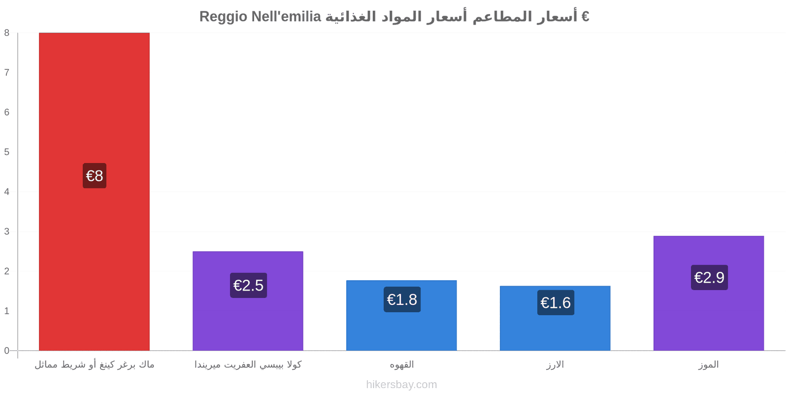 Reggio Nell'emilia تغييرات الأسعار hikersbay.com