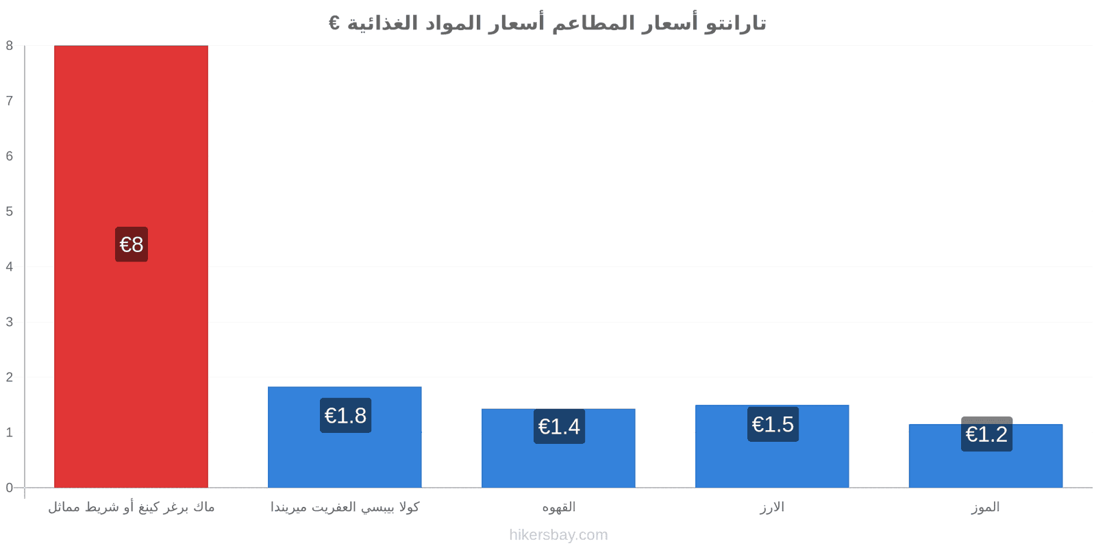 تارانتو تغييرات الأسعار hikersbay.com