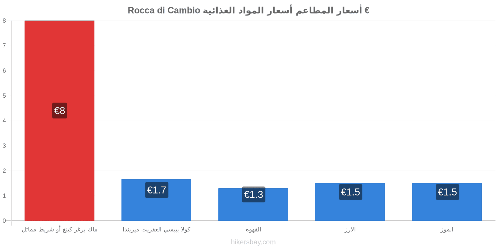 Rocca di Cambio تغييرات الأسعار hikersbay.com