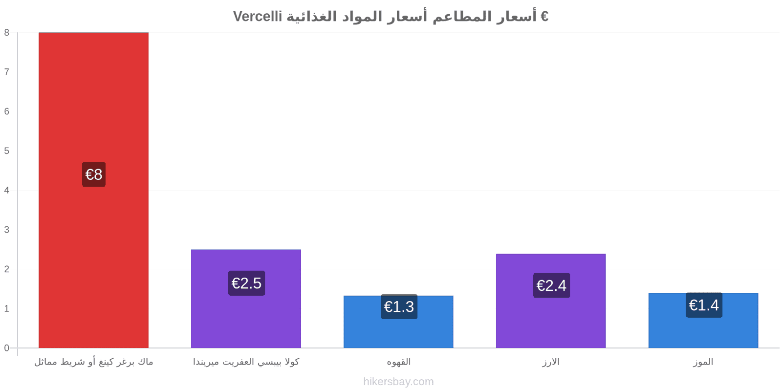 Vercelli تغييرات الأسعار hikersbay.com