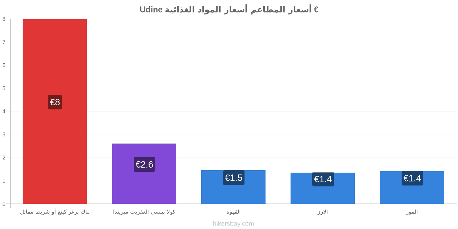 Udine تغييرات الأسعار hikersbay.com