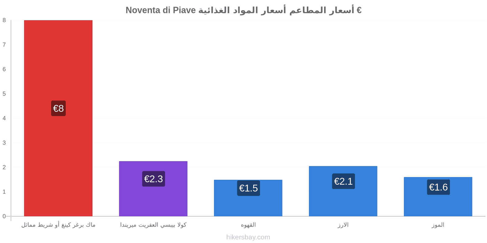 Noventa di Piave تغييرات الأسعار hikersbay.com