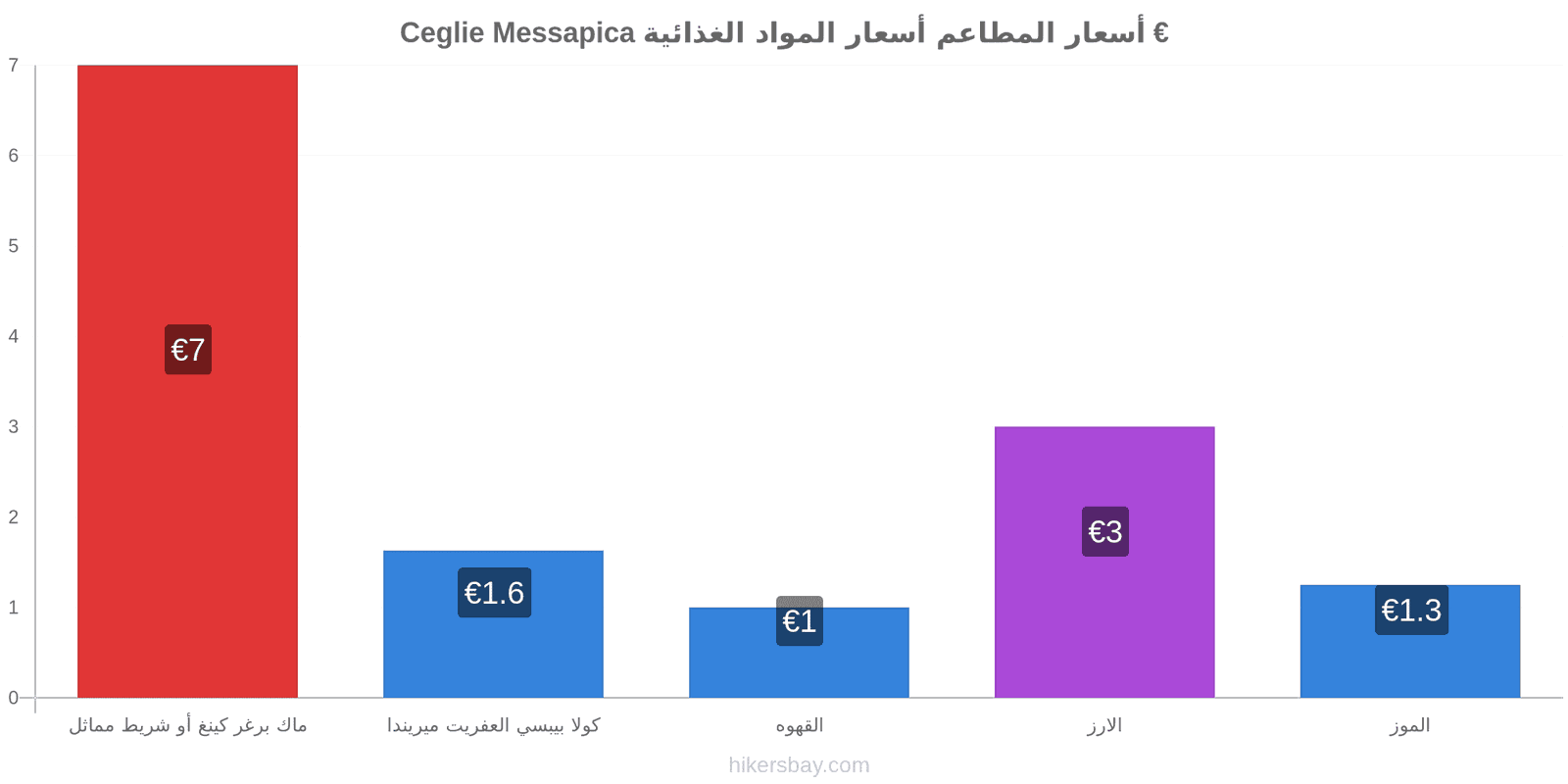 Ceglie Messapica تغييرات الأسعار hikersbay.com