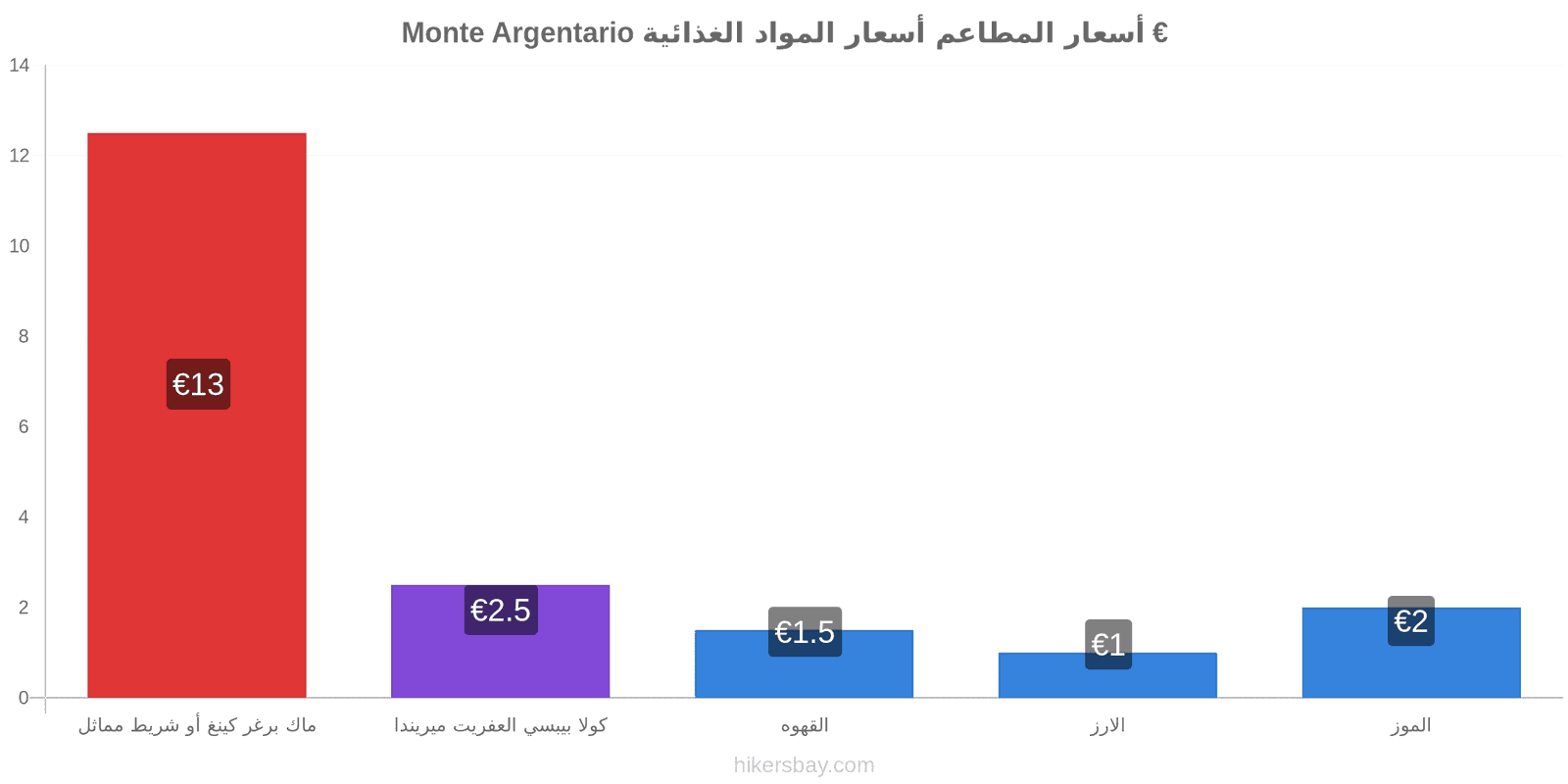 Monte Argentario تغييرات الأسعار hikersbay.com