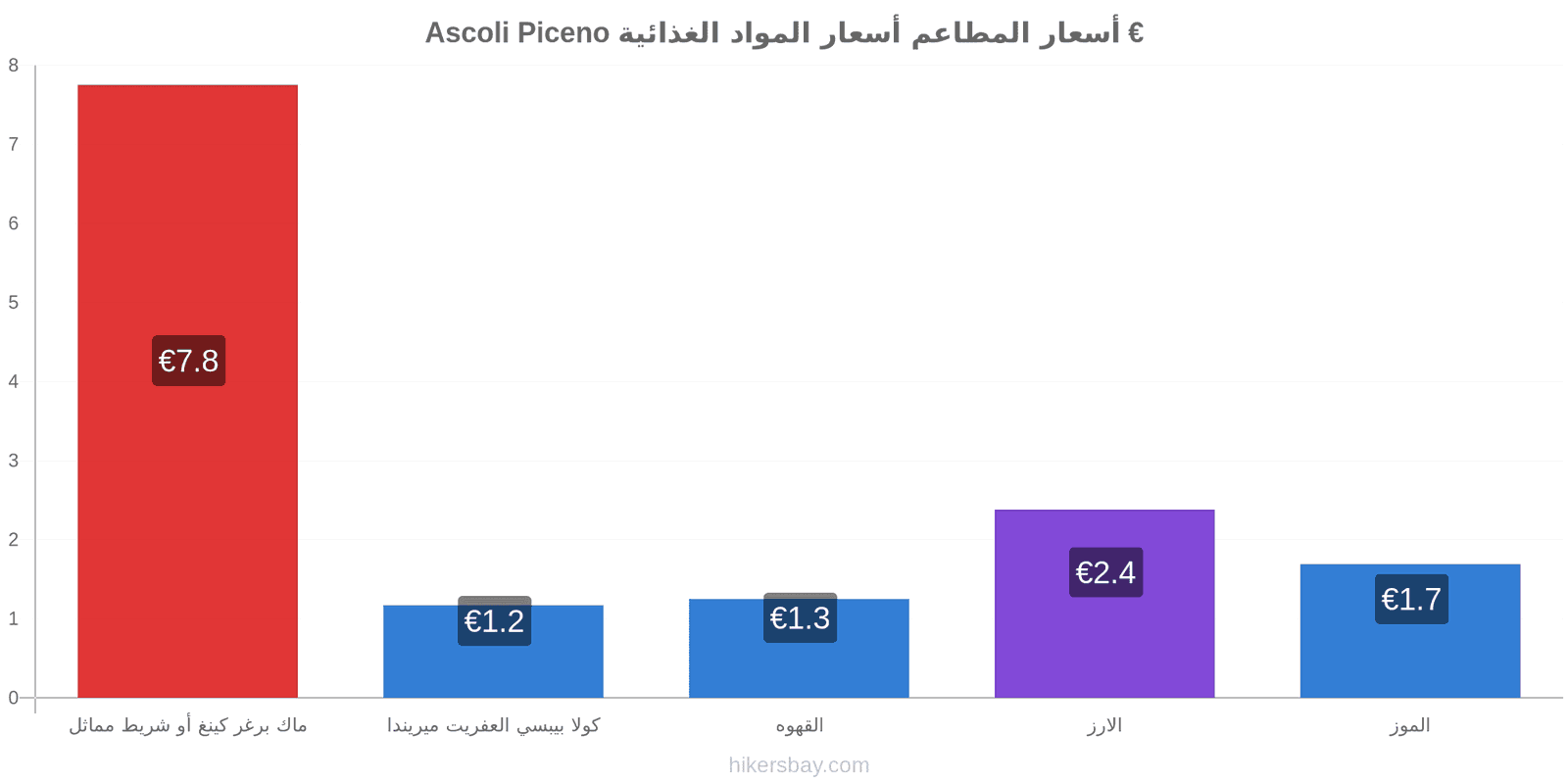 Ascoli Piceno تغييرات الأسعار hikersbay.com