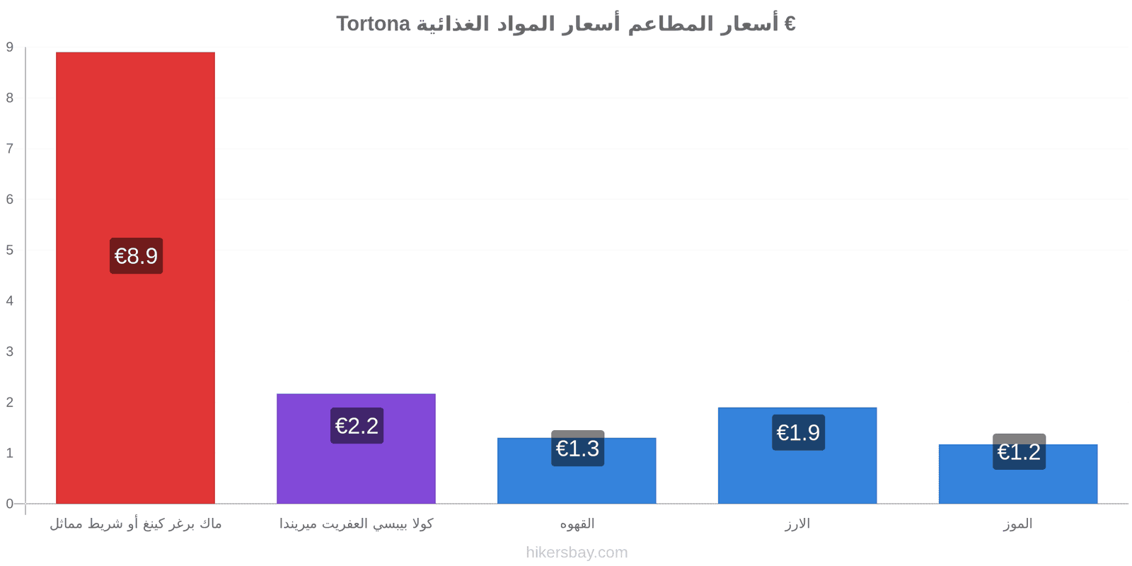 Tortona تغييرات الأسعار hikersbay.com