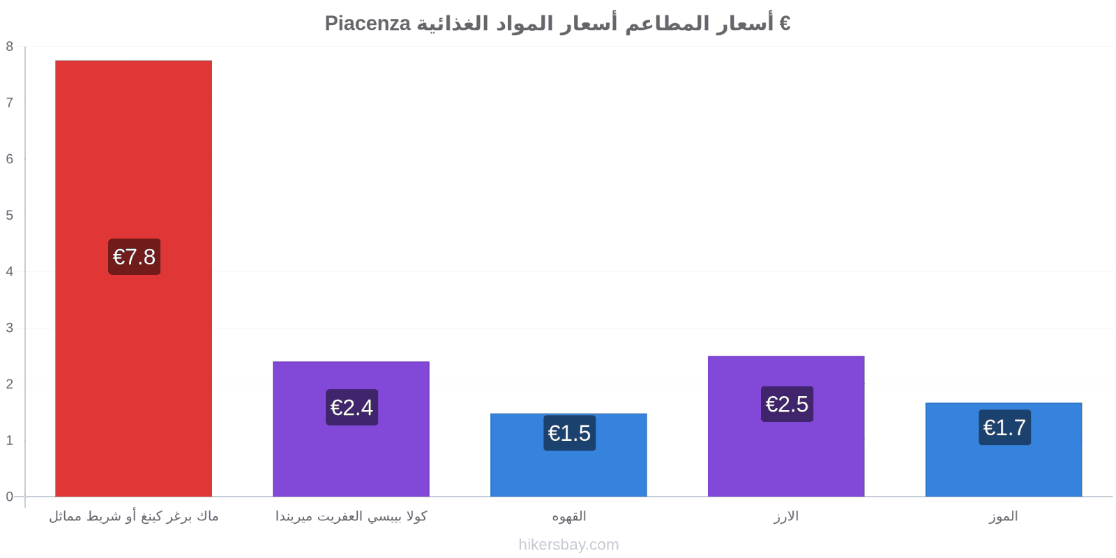 Piacenza تغييرات الأسعار hikersbay.com