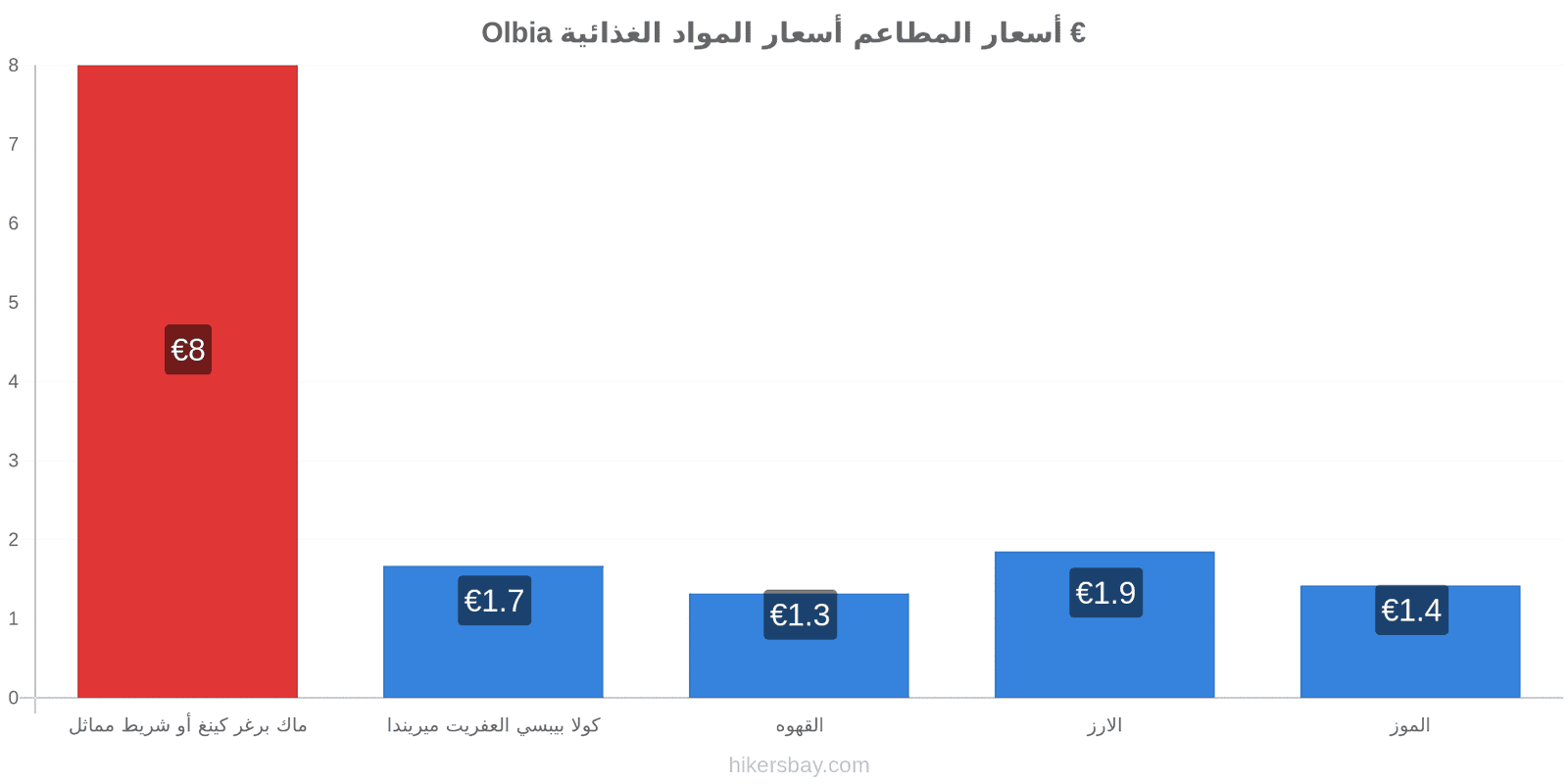 Olbia تغييرات الأسعار hikersbay.com