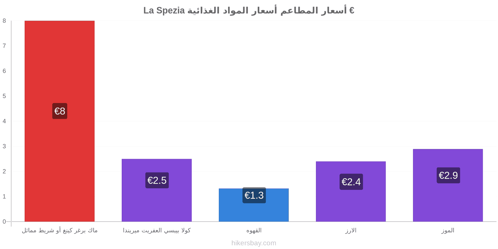 La Spezia تغييرات الأسعار hikersbay.com