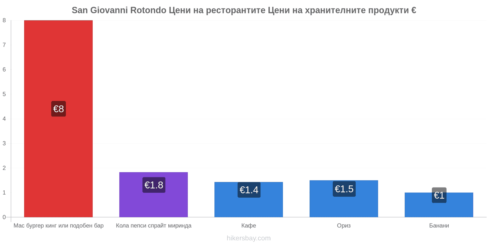 San Giovanni Rotondo промени в цените hikersbay.com