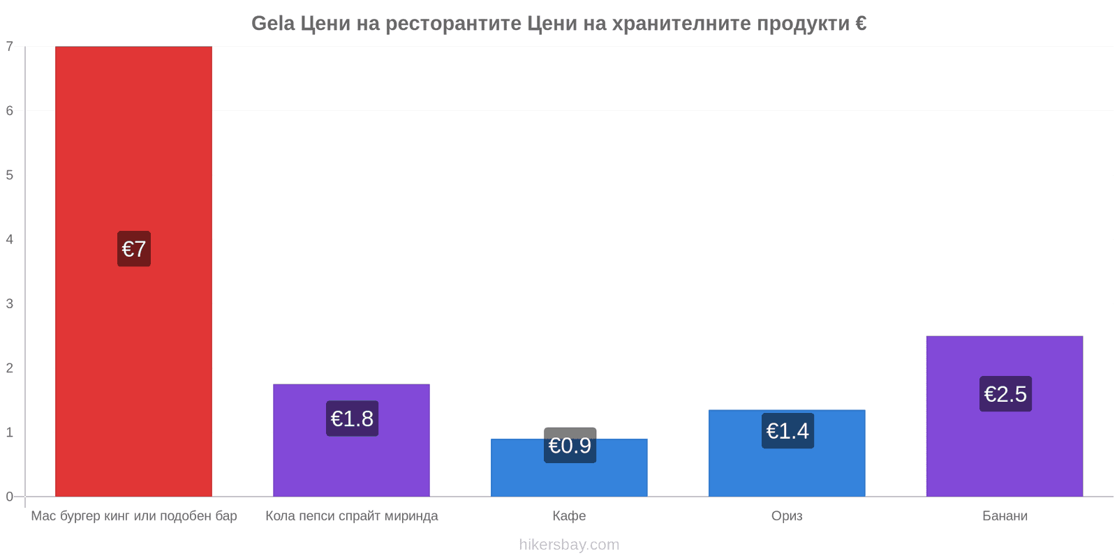 Gela промени в цените hikersbay.com