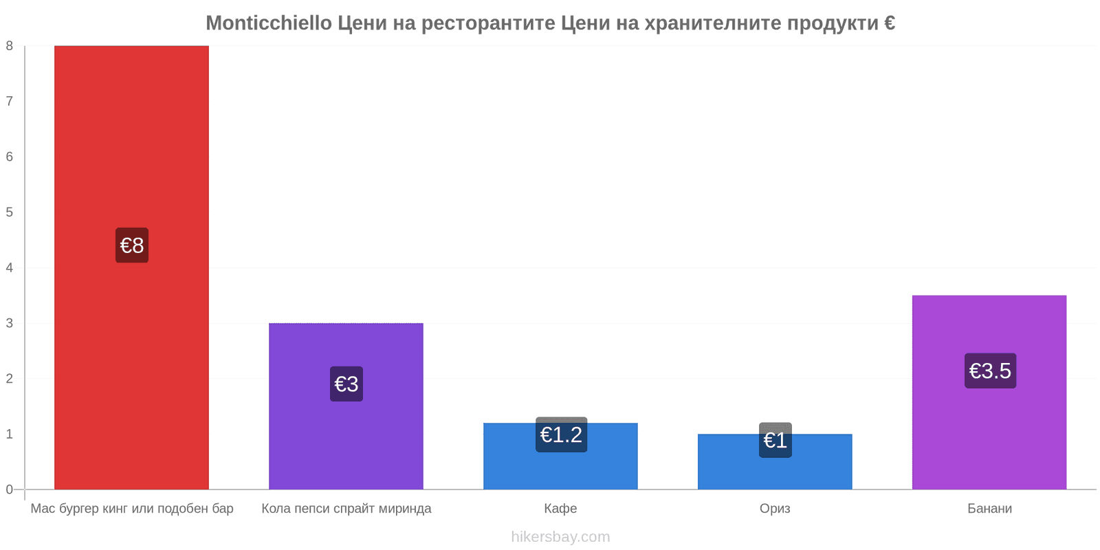 Monticchiello промени в цените hikersbay.com