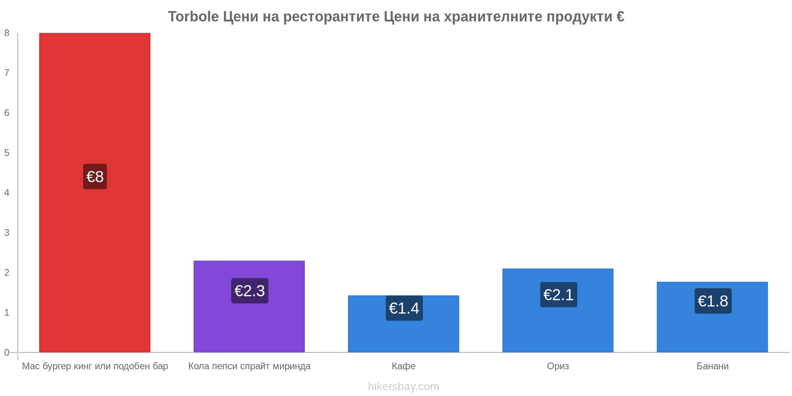 Torbole промени в цените hikersbay.com