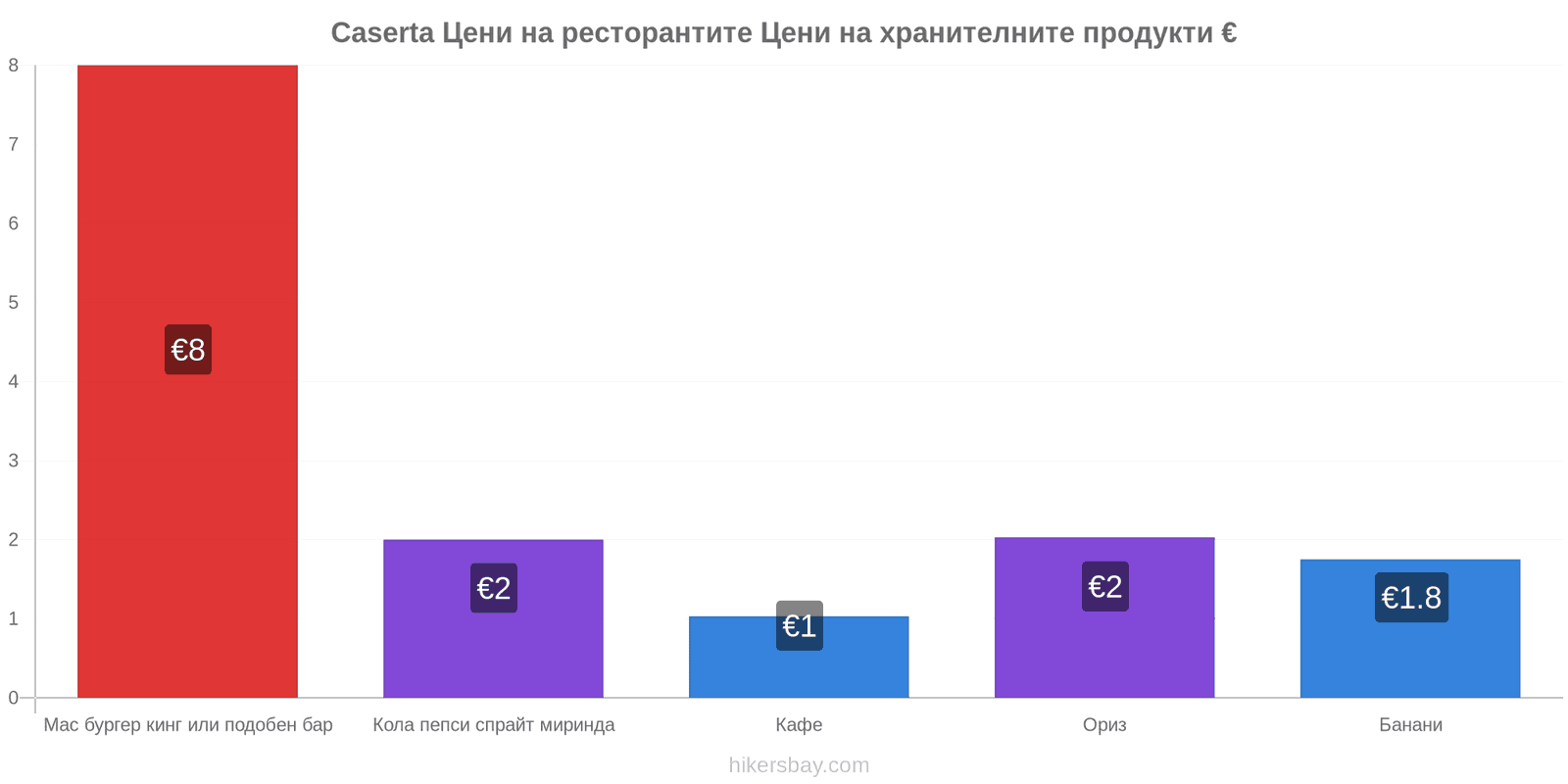 Caserta промени в цените hikersbay.com