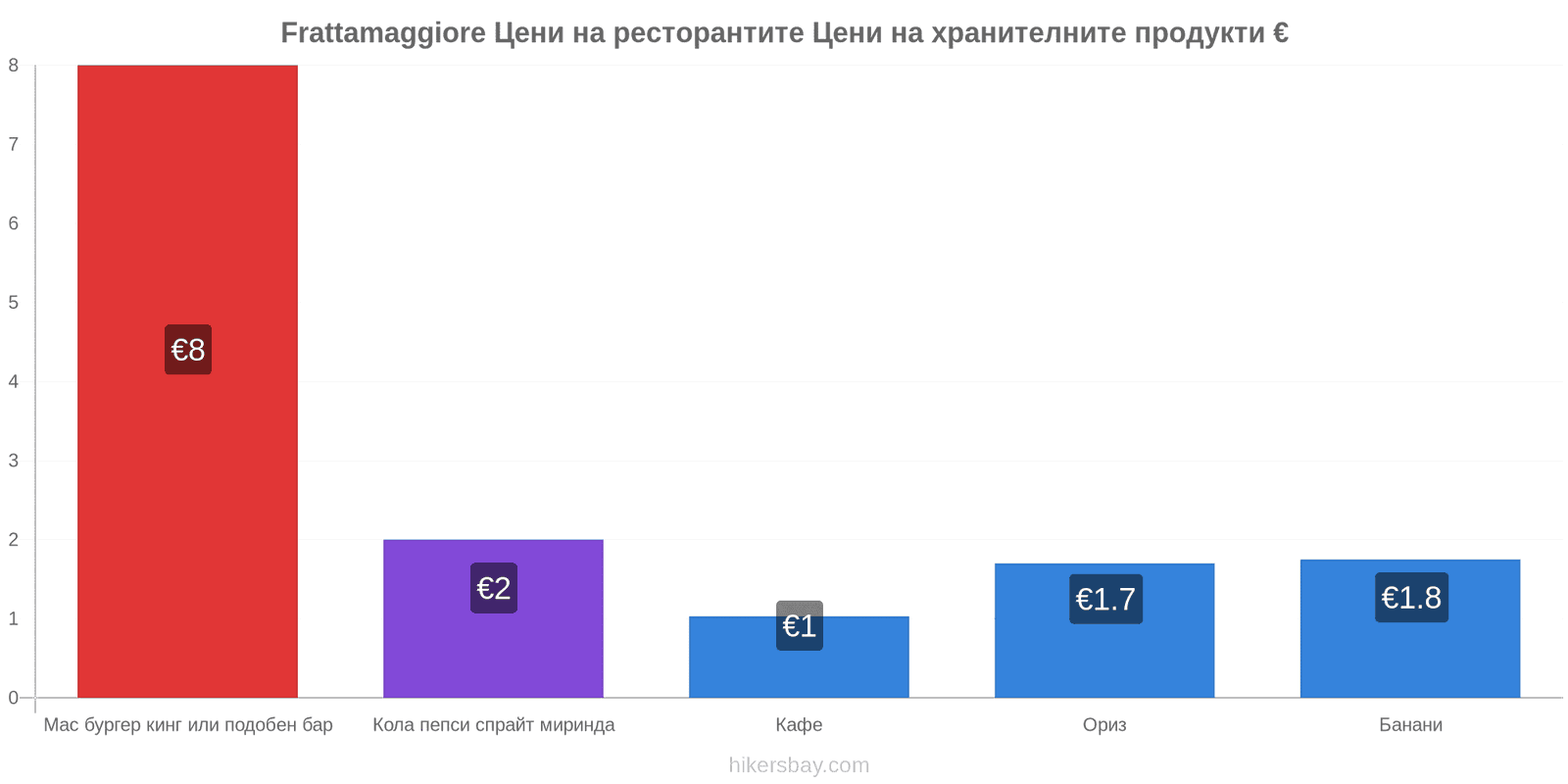 Frattamaggiore промени в цените hikersbay.com