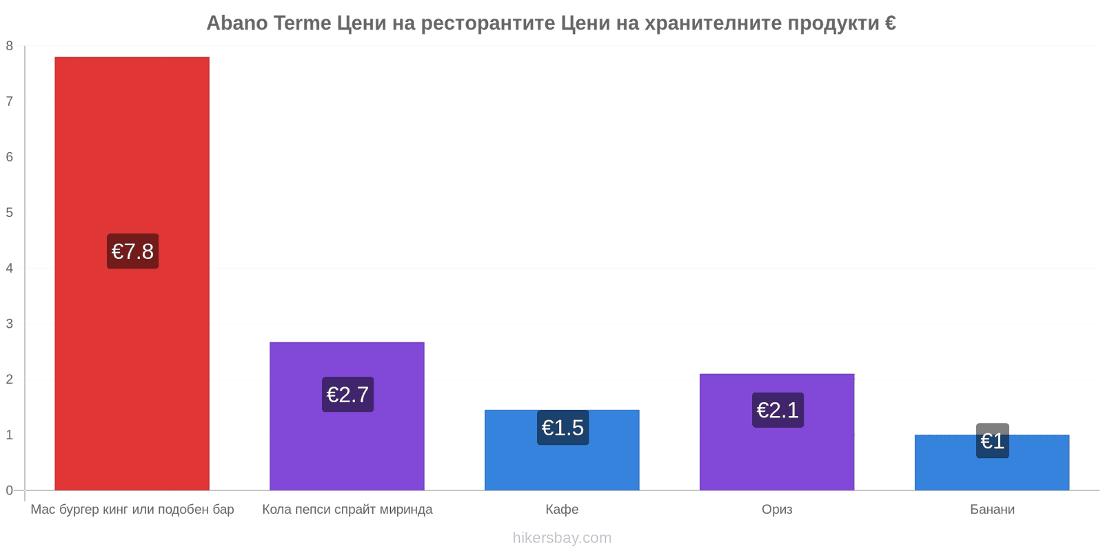 Abano Terme промени в цените hikersbay.com