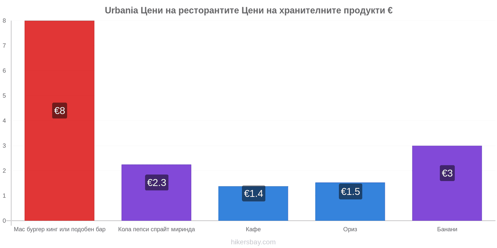 Urbania промени в цените hikersbay.com