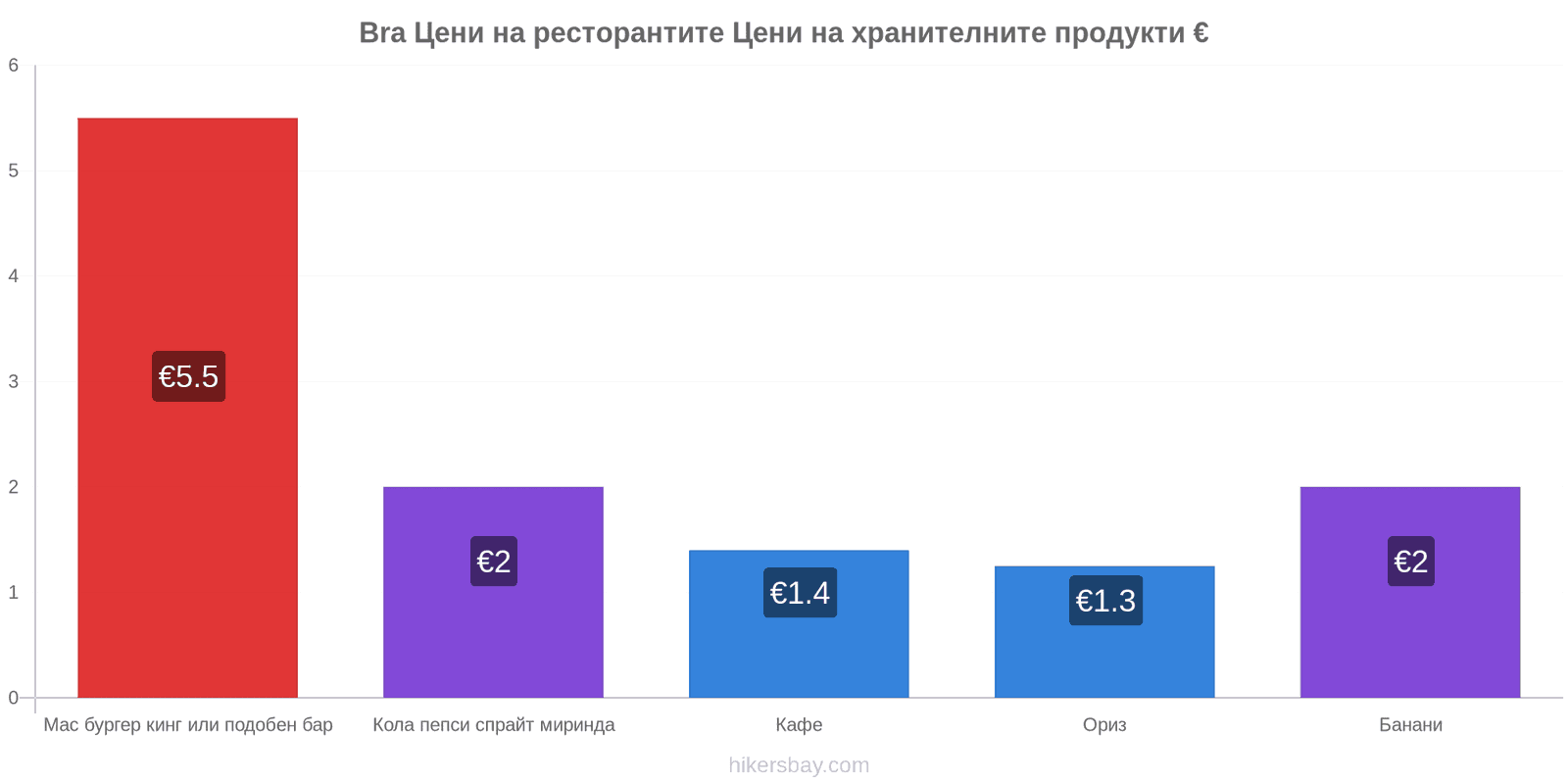 Bra промени в цените hikersbay.com