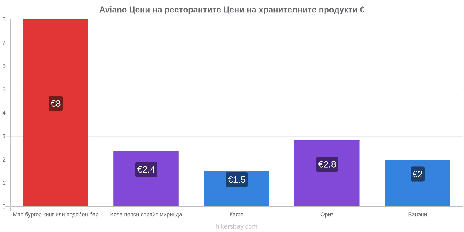 Aviano промени в цените hikersbay.com