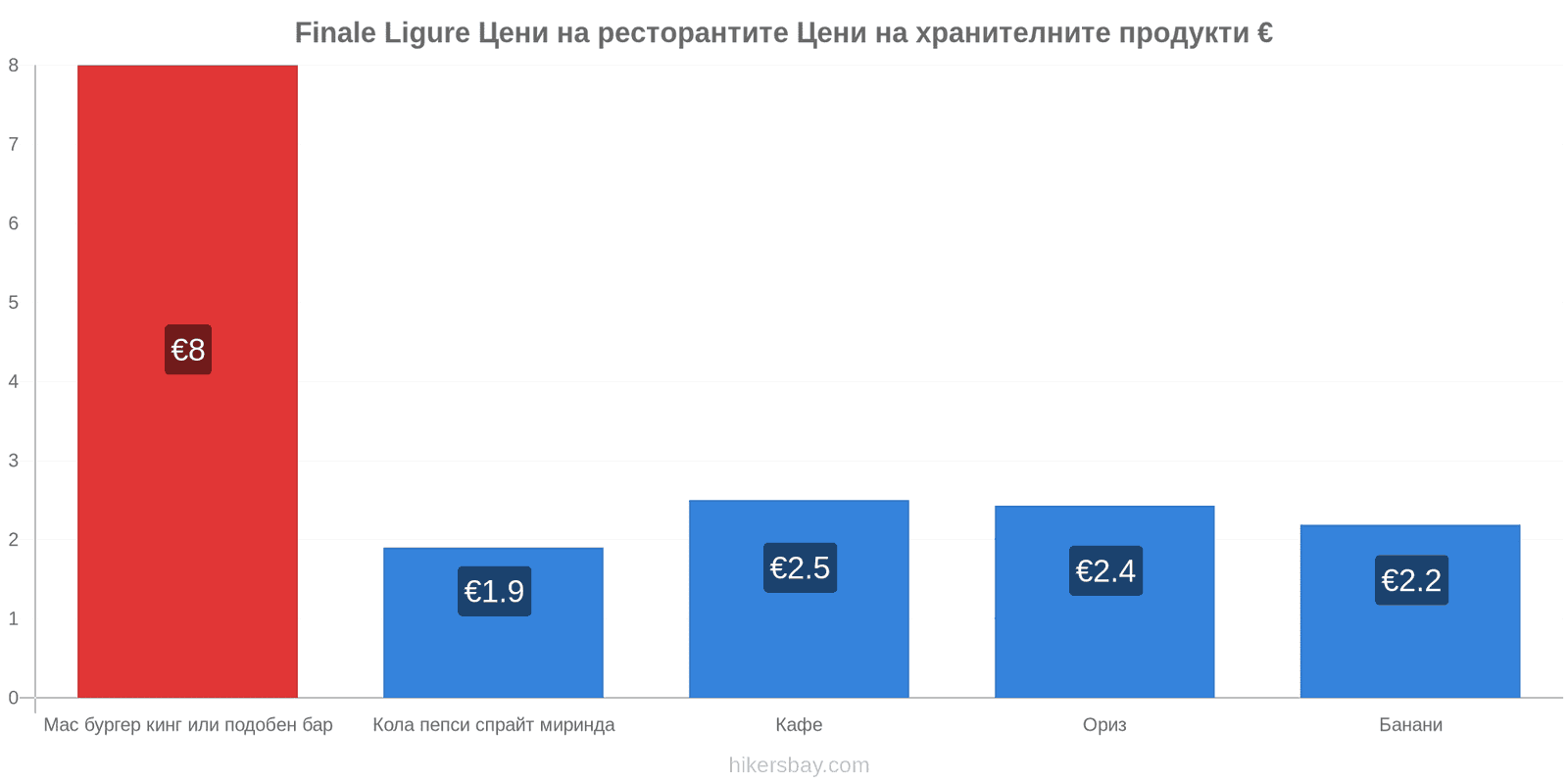 Finale Ligure промени в цените hikersbay.com