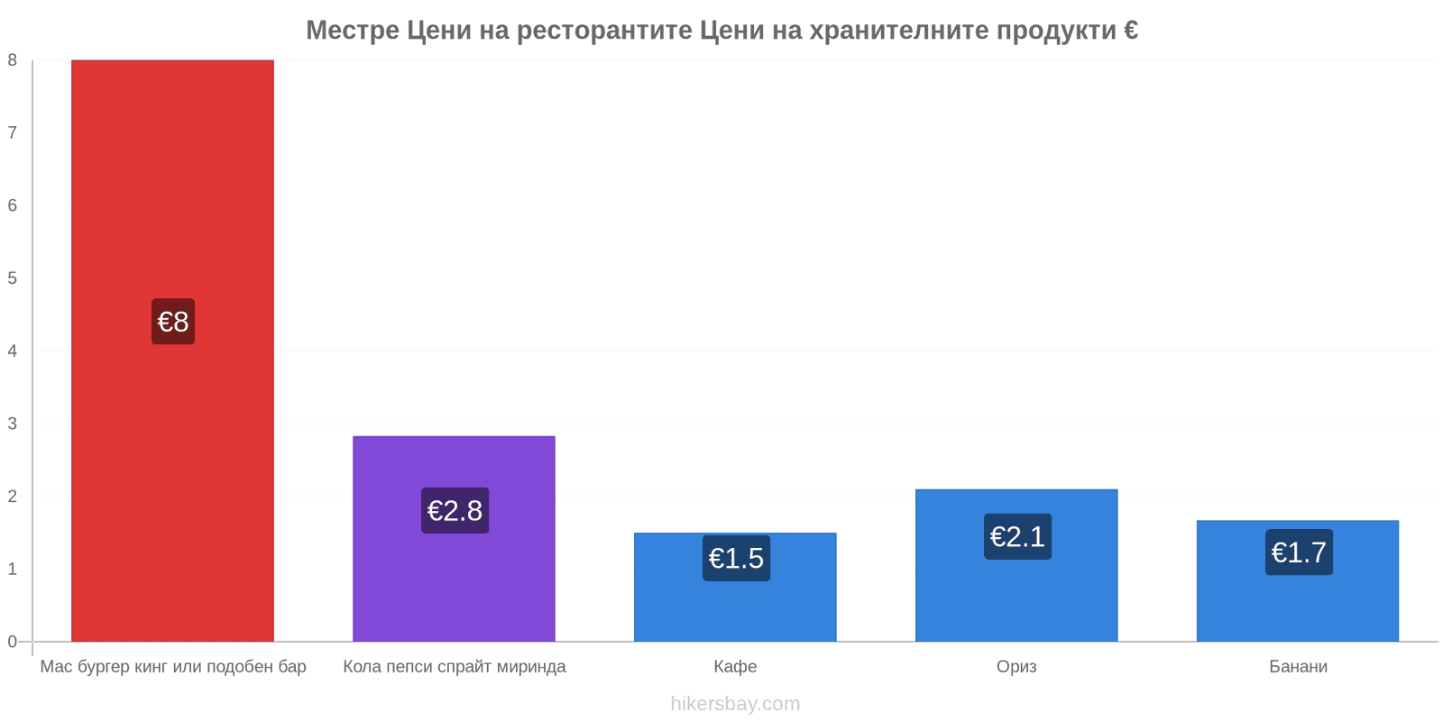 Местре промени в цените hikersbay.com