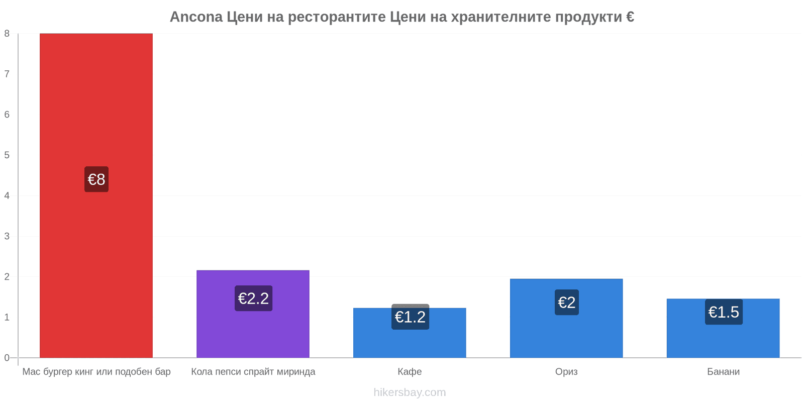 Ancona промени в цените hikersbay.com