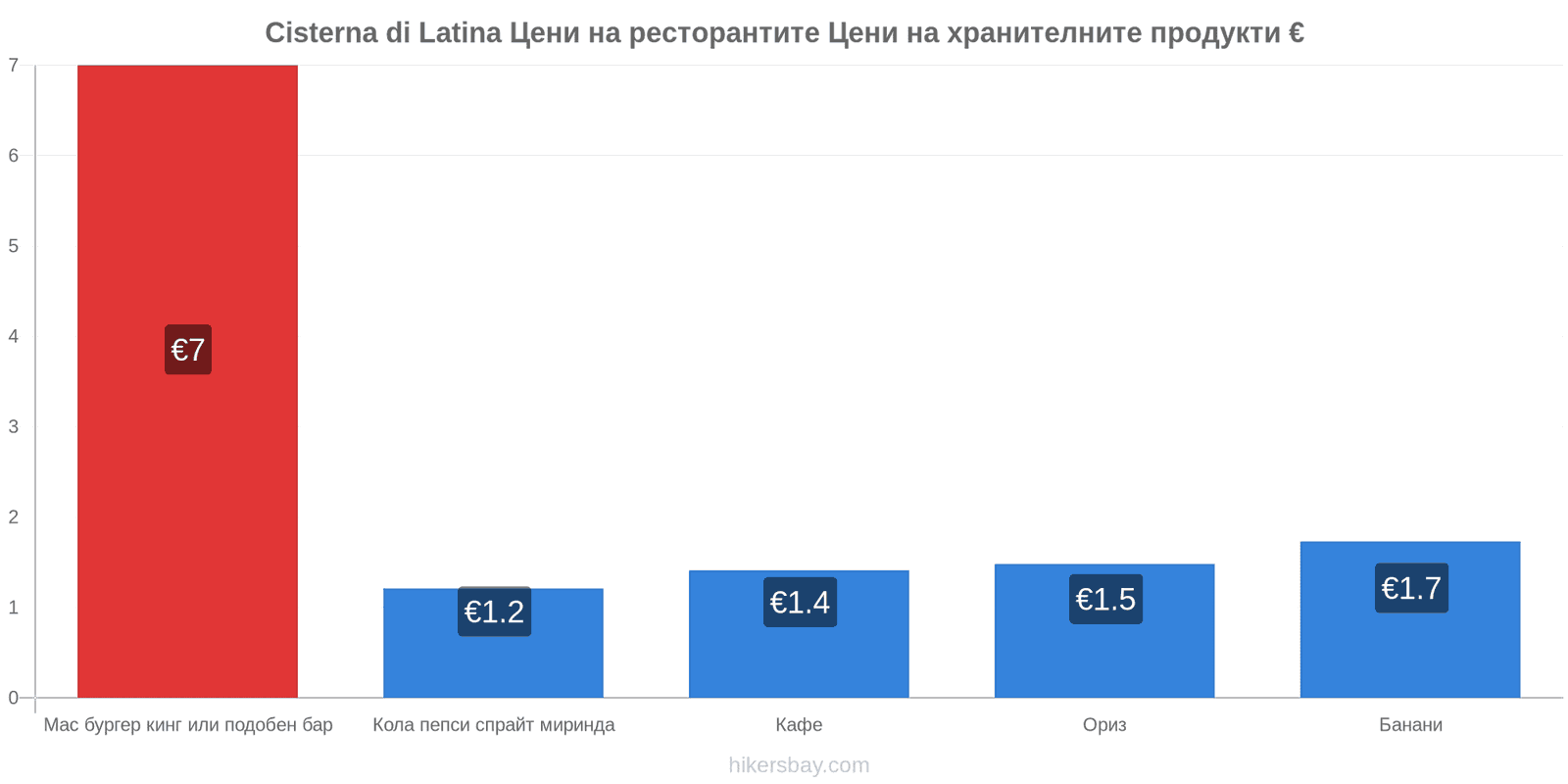 Cisterna di Latina промени в цените hikersbay.com