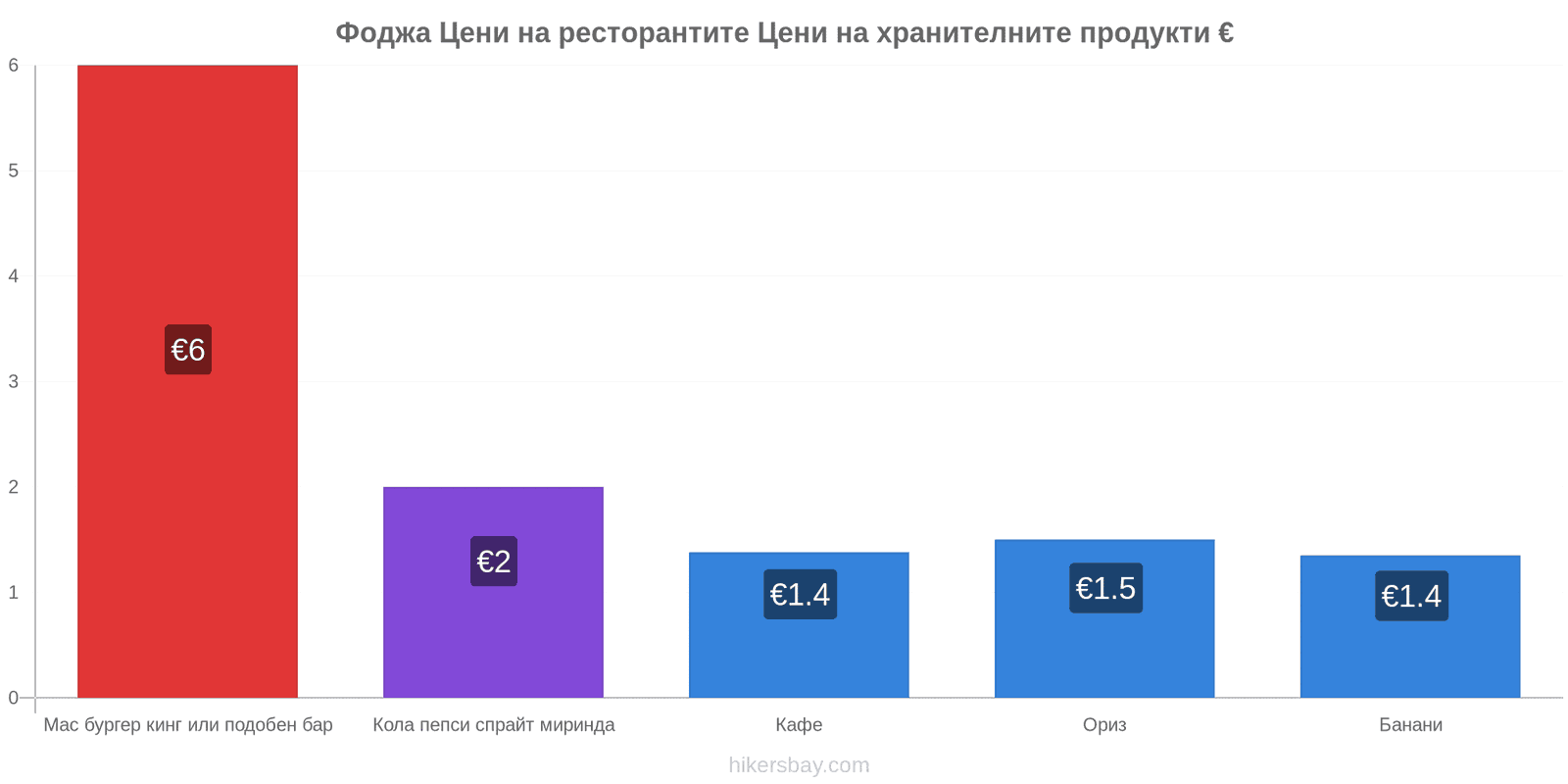 Фоджа промени в цените hikersbay.com