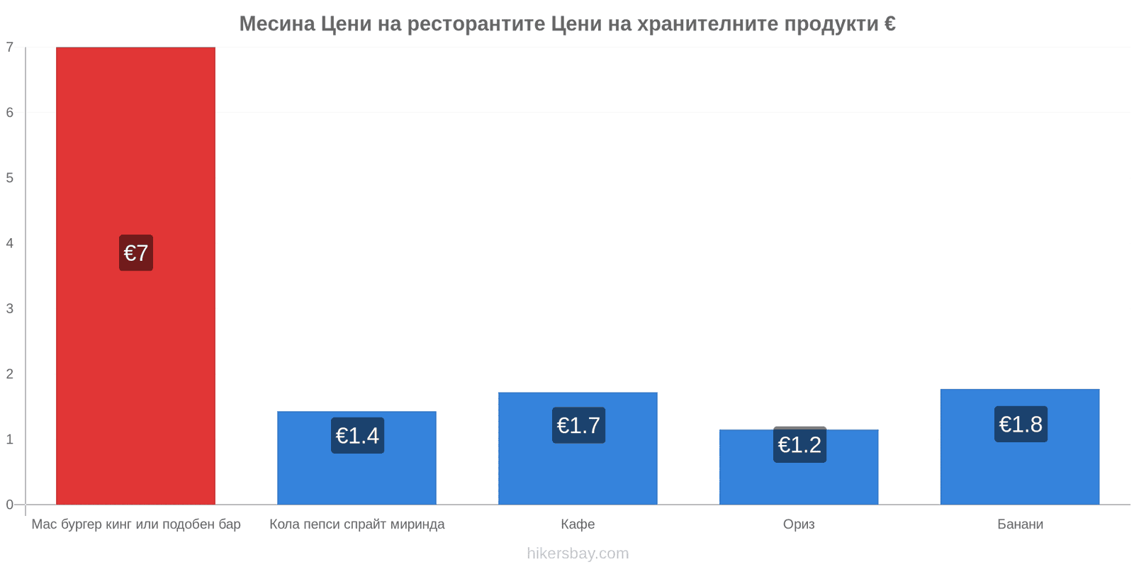 Месина промени в цените hikersbay.com