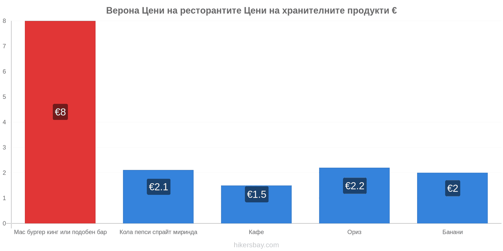 Верона промени в цените hikersbay.com