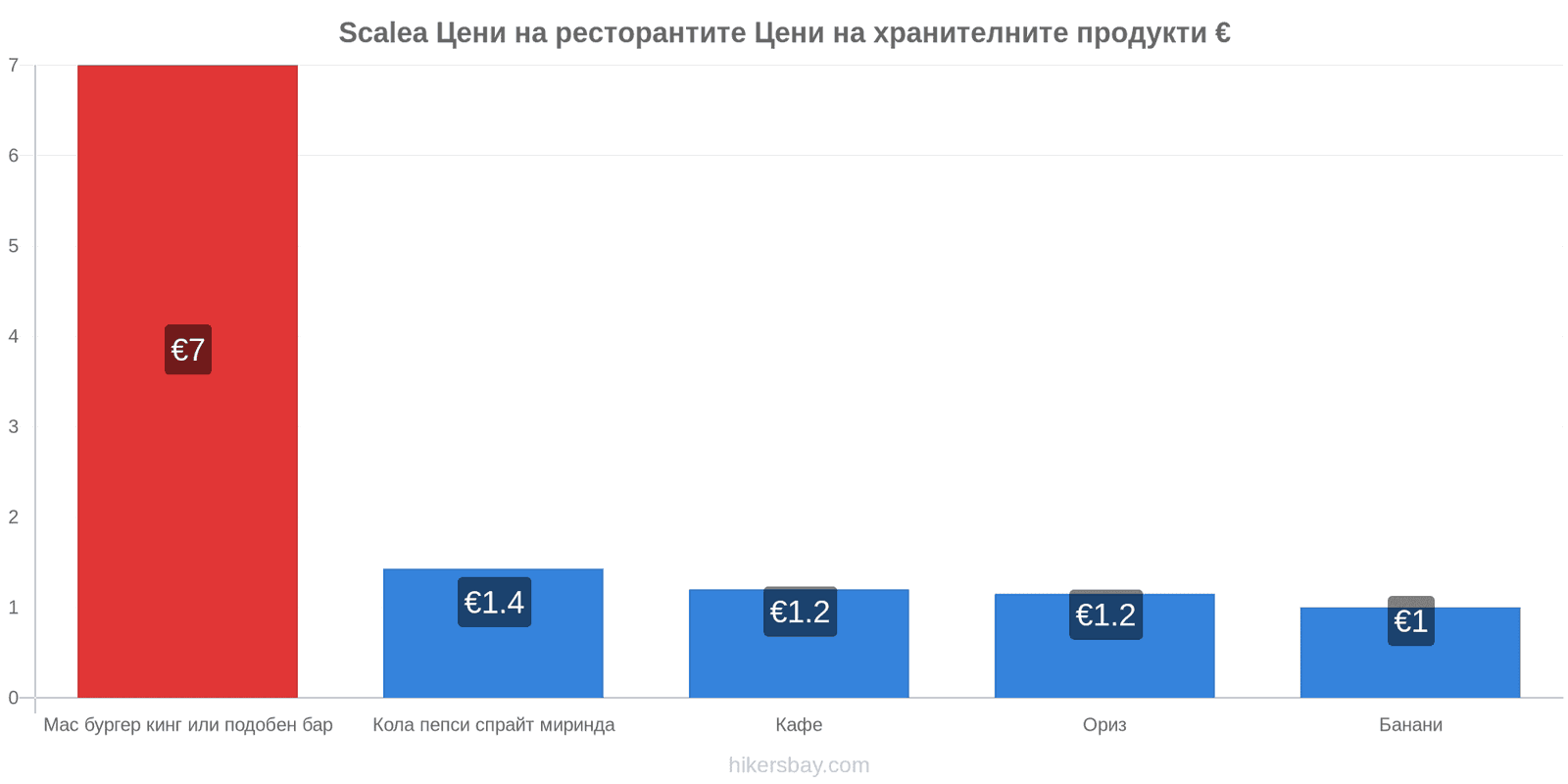 Scalea промени в цените hikersbay.com