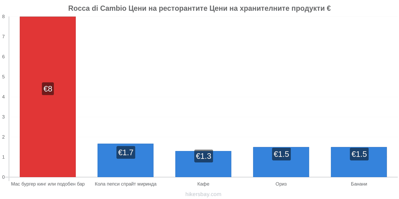 Rocca di Cambio промени в цените hikersbay.com