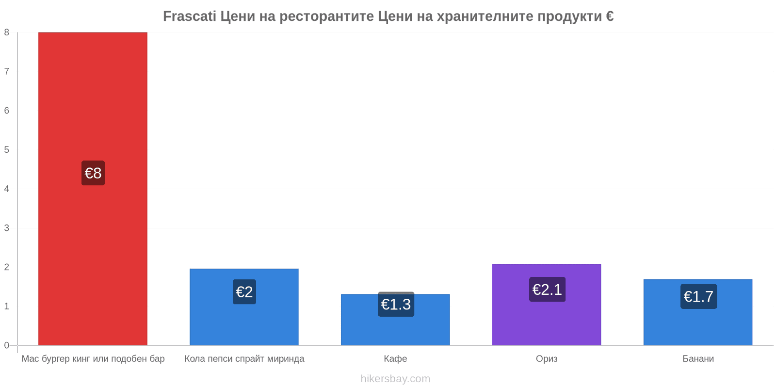 Frascati промени в цените hikersbay.com