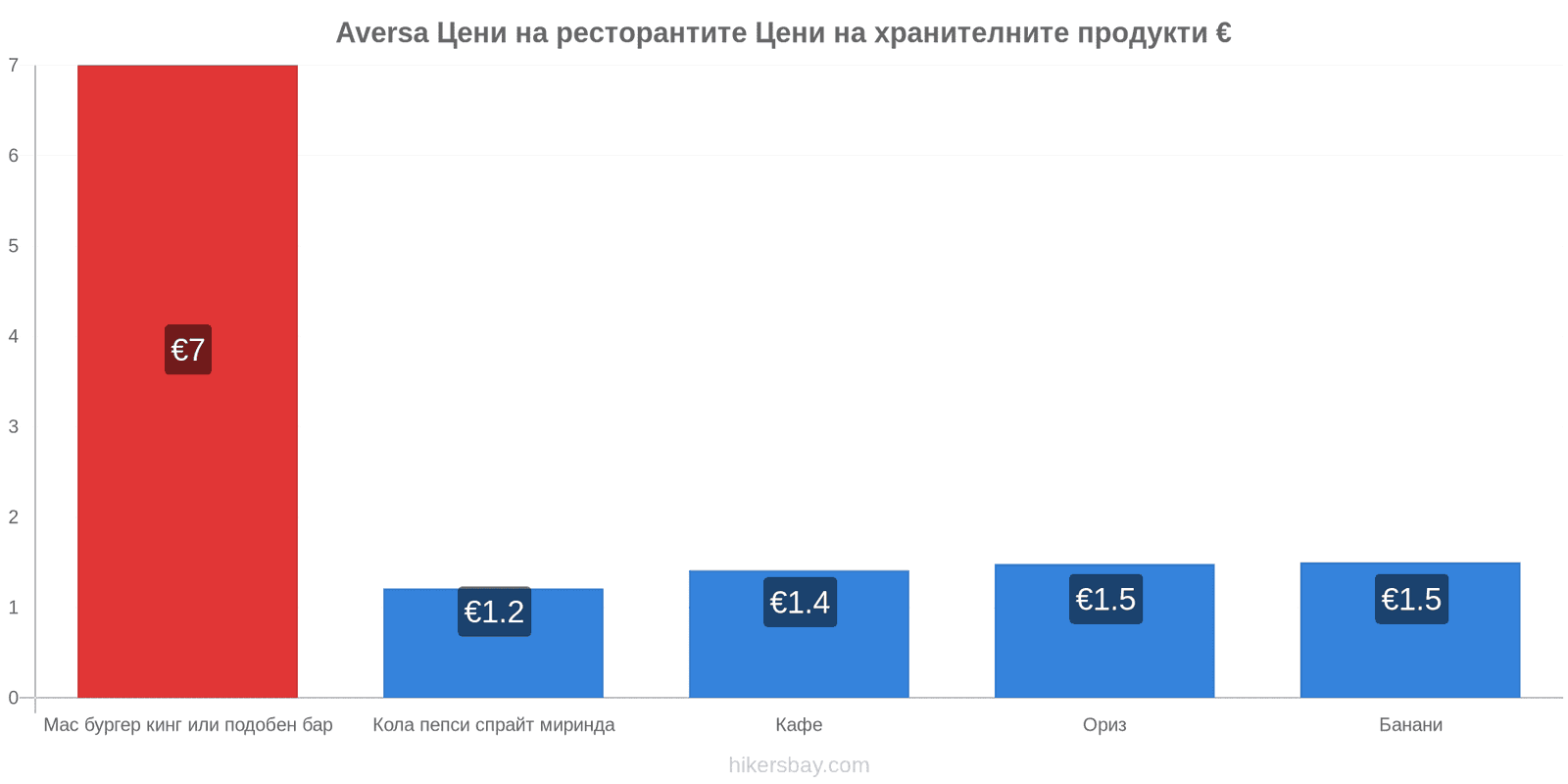 Aversa промени в цените hikersbay.com