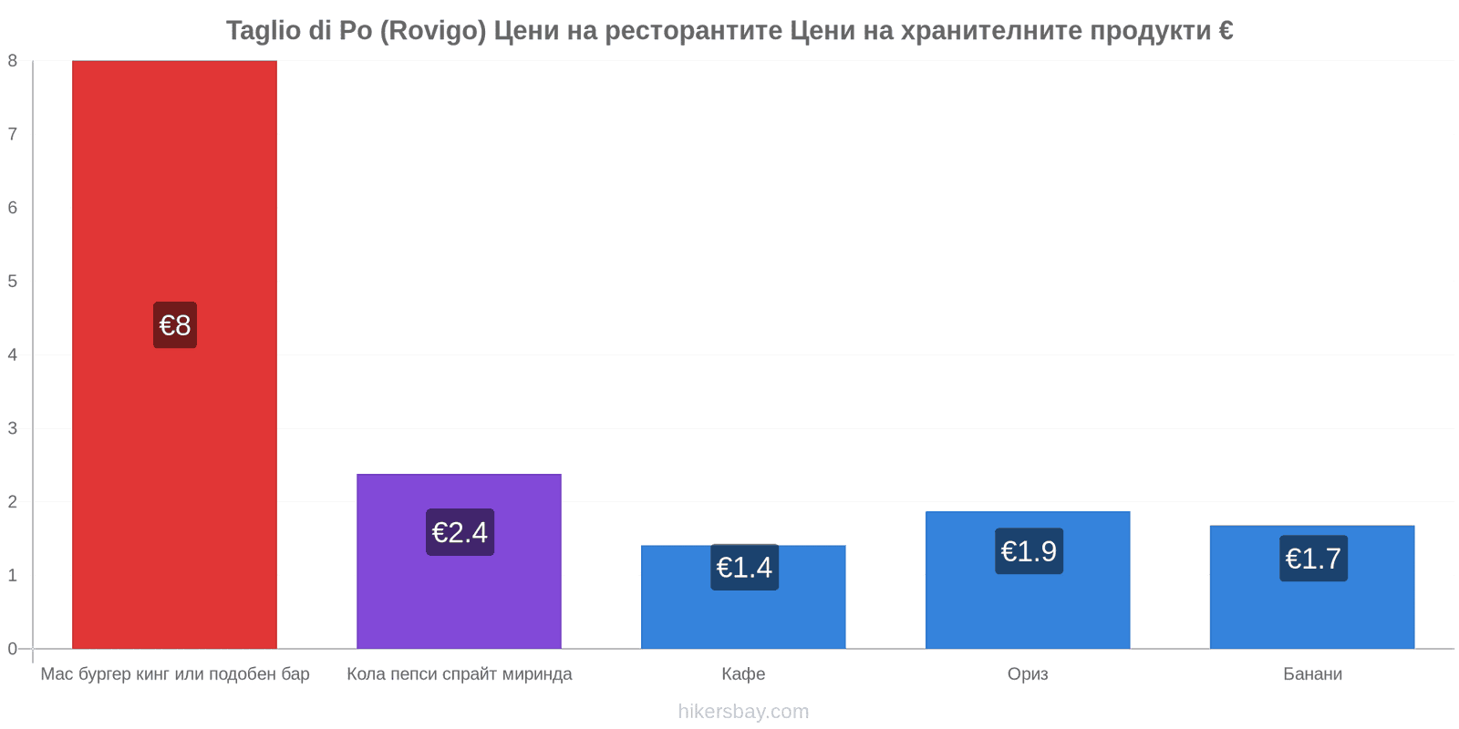 Taglio di Po (Rovigo) промени в цените hikersbay.com