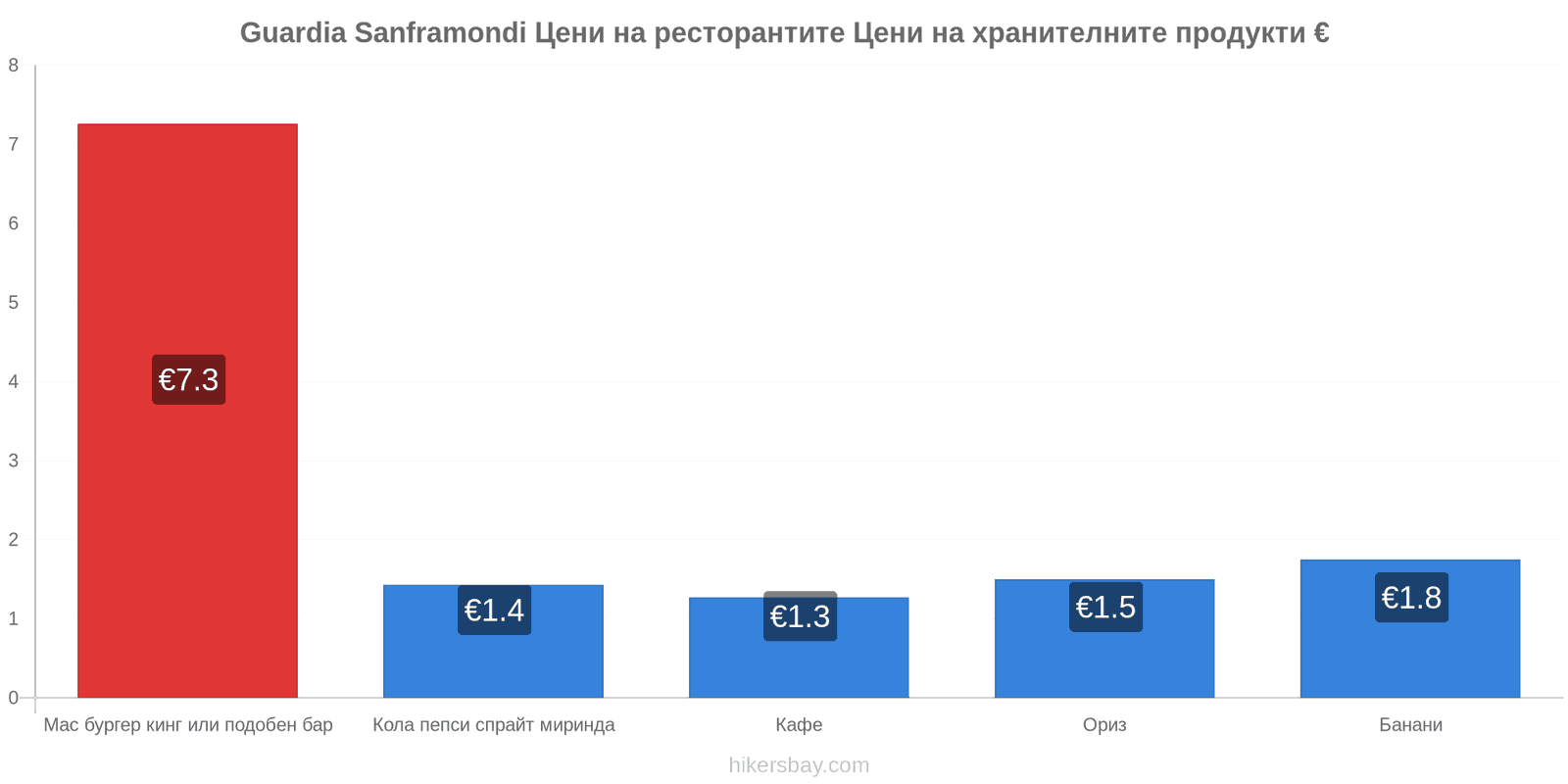 Guardia Sanframondi промени в цените hikersbay.com