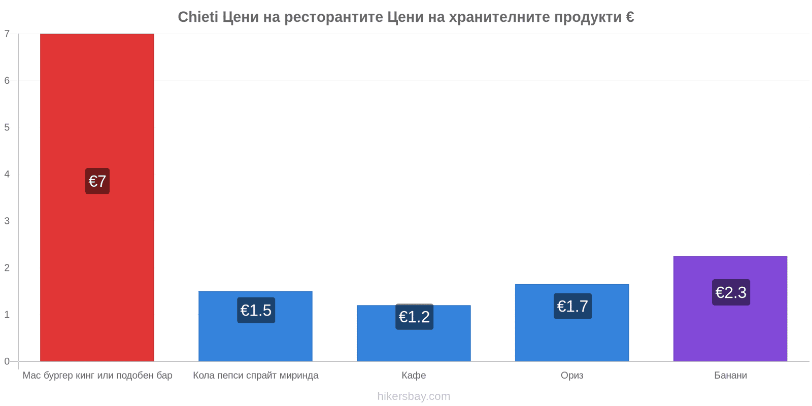 Chieti промени в цените hikersbay.com