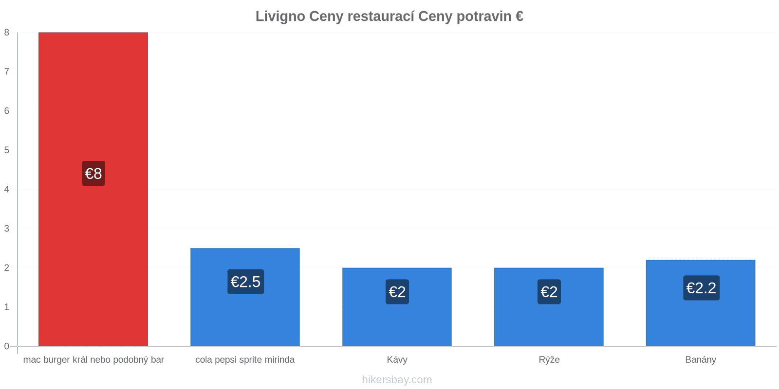 Livigno změny cen hikersbay.com