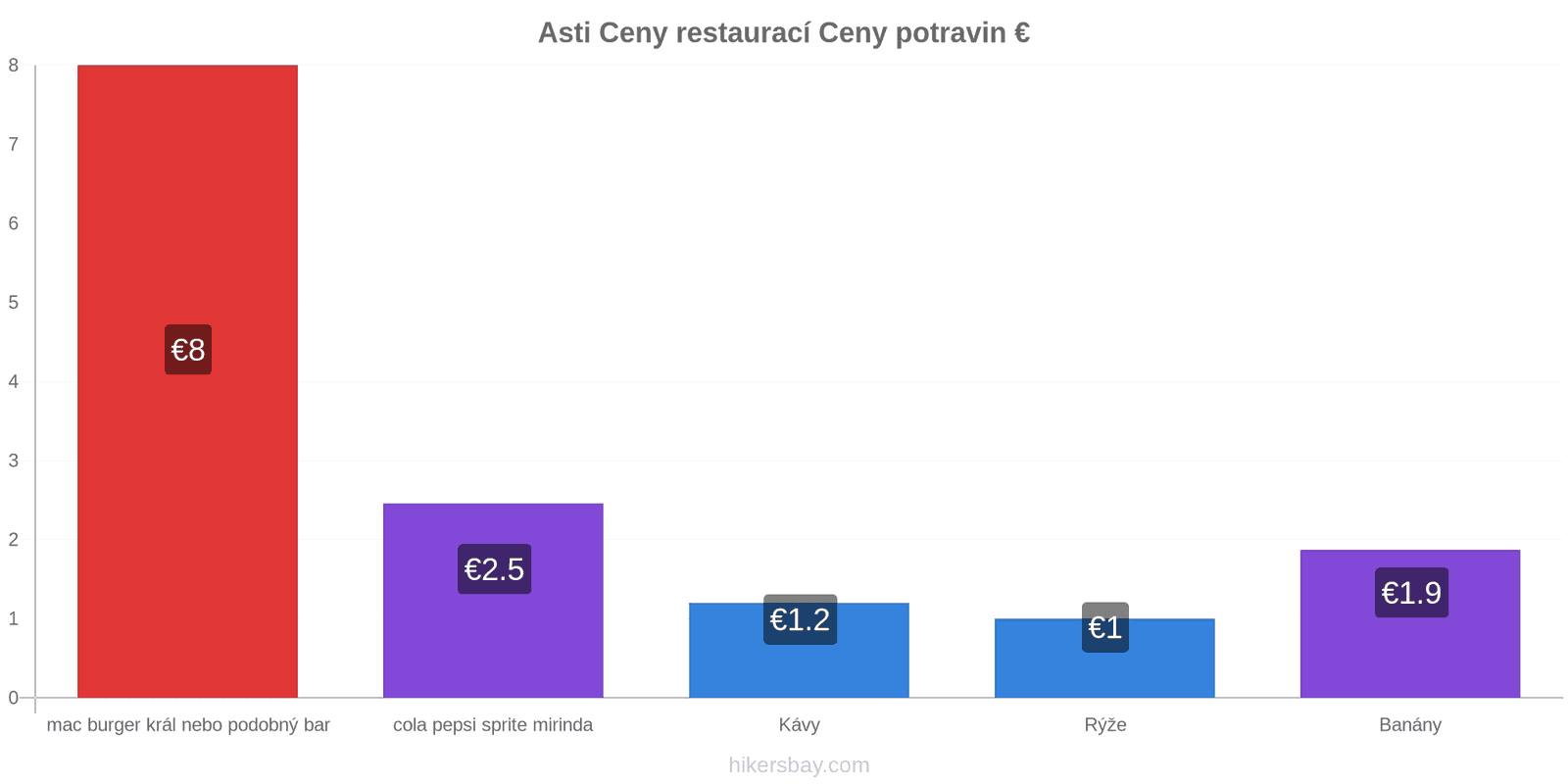 Asti změny cen hikersbay.com