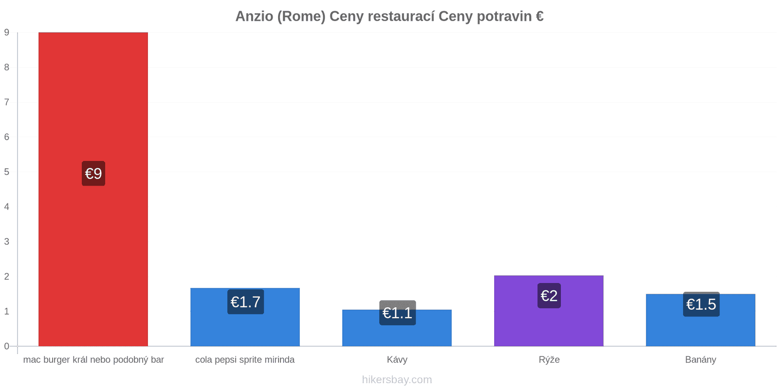 Anzio (Rome) změny cen hikersbay.com