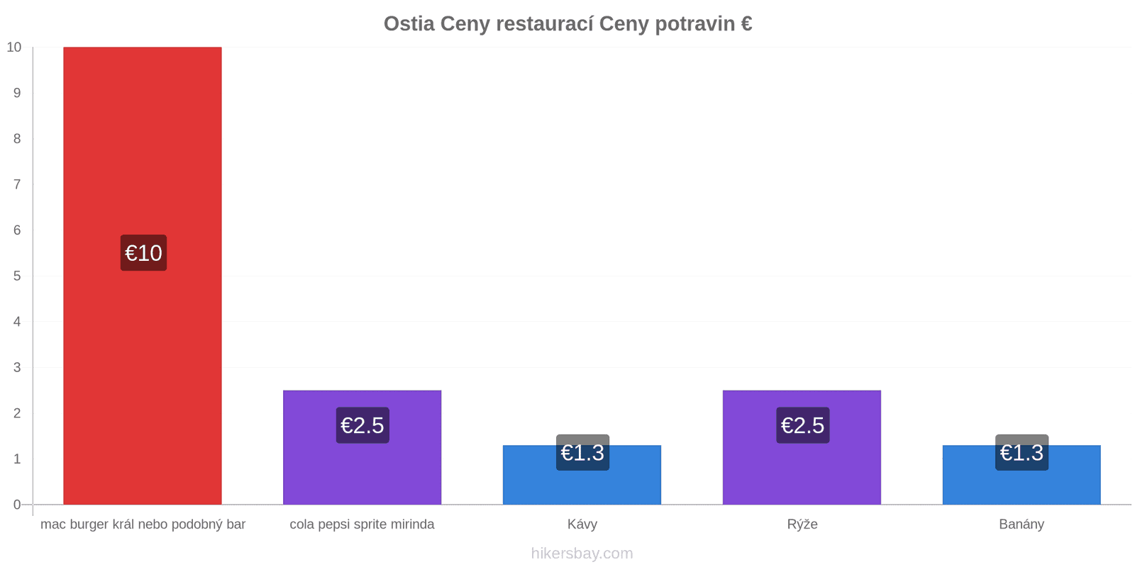 Ostia změny cen hikersbay.com