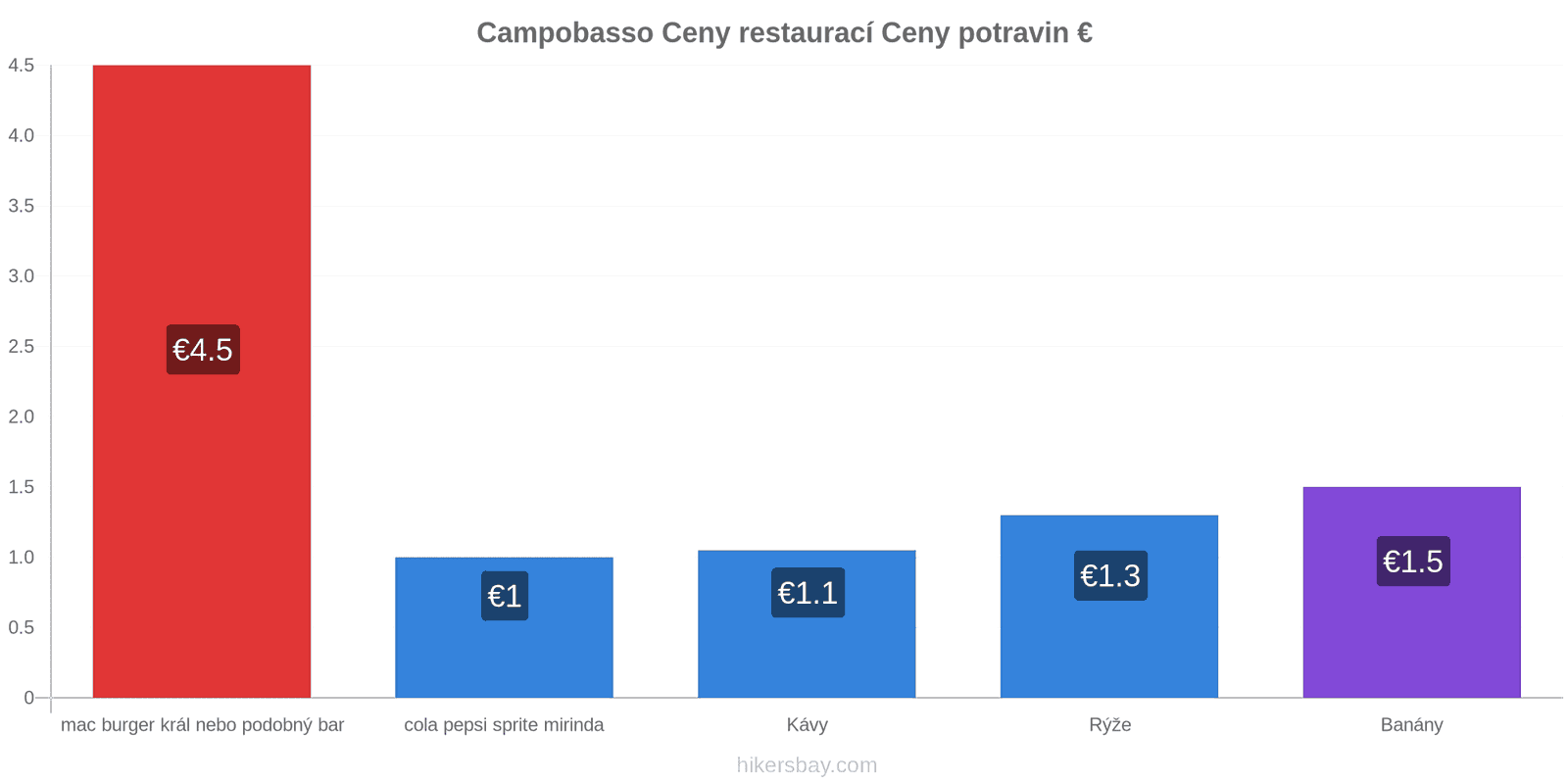 Campobasso změny cen hikersbay.com