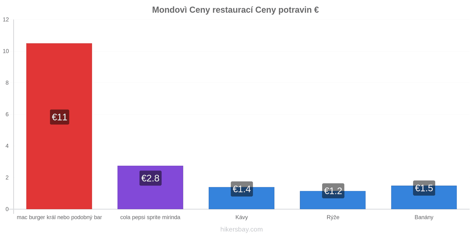 Mondovì změny cen hikersbay.com