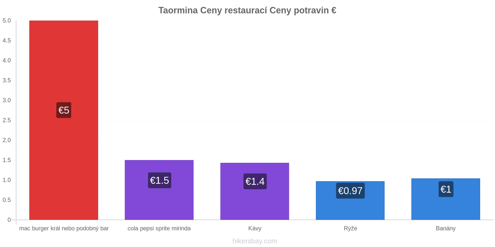 Taormina změny cen hikersbay.com