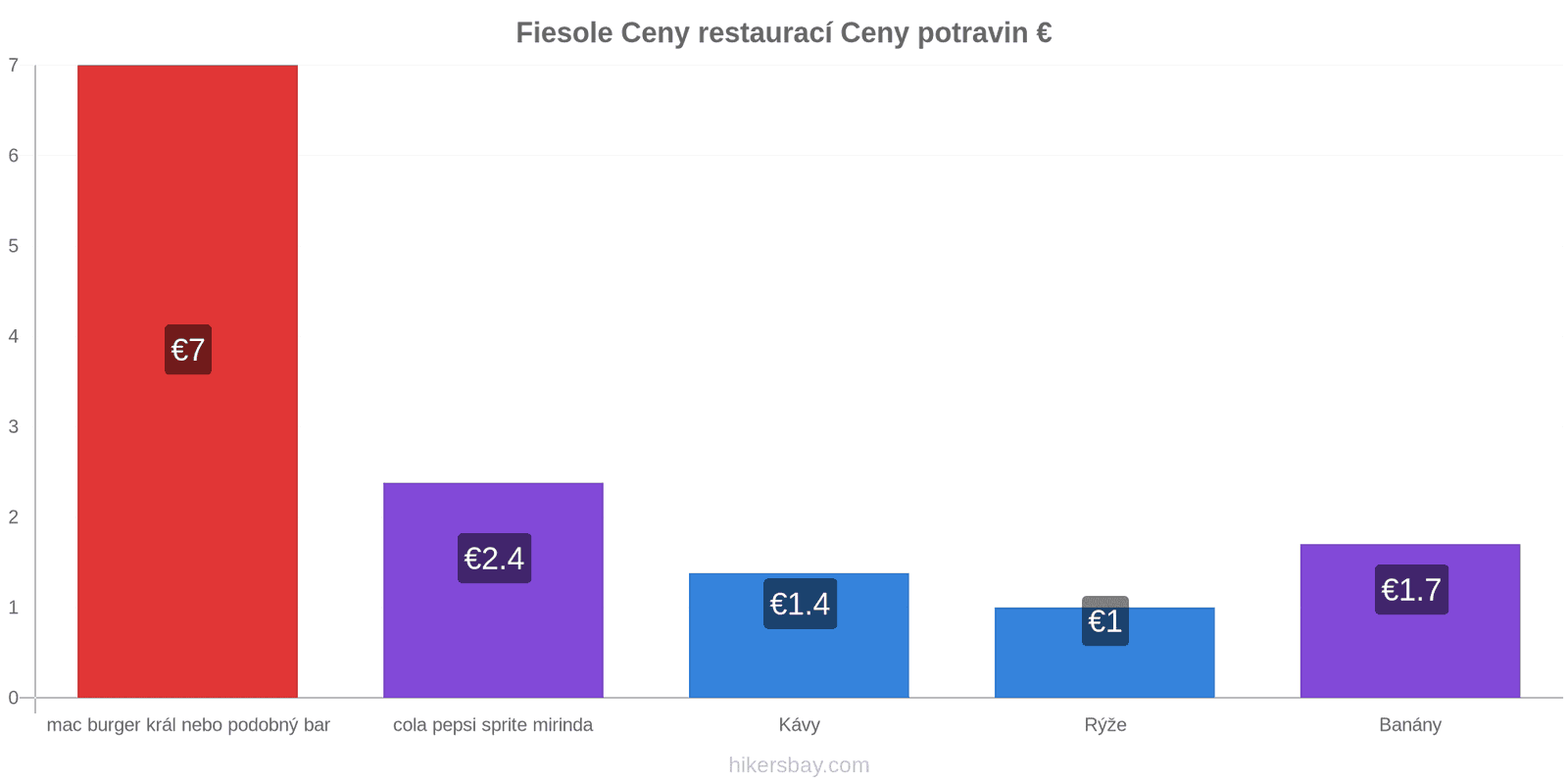 Fiesole změny cen hikersbay.com