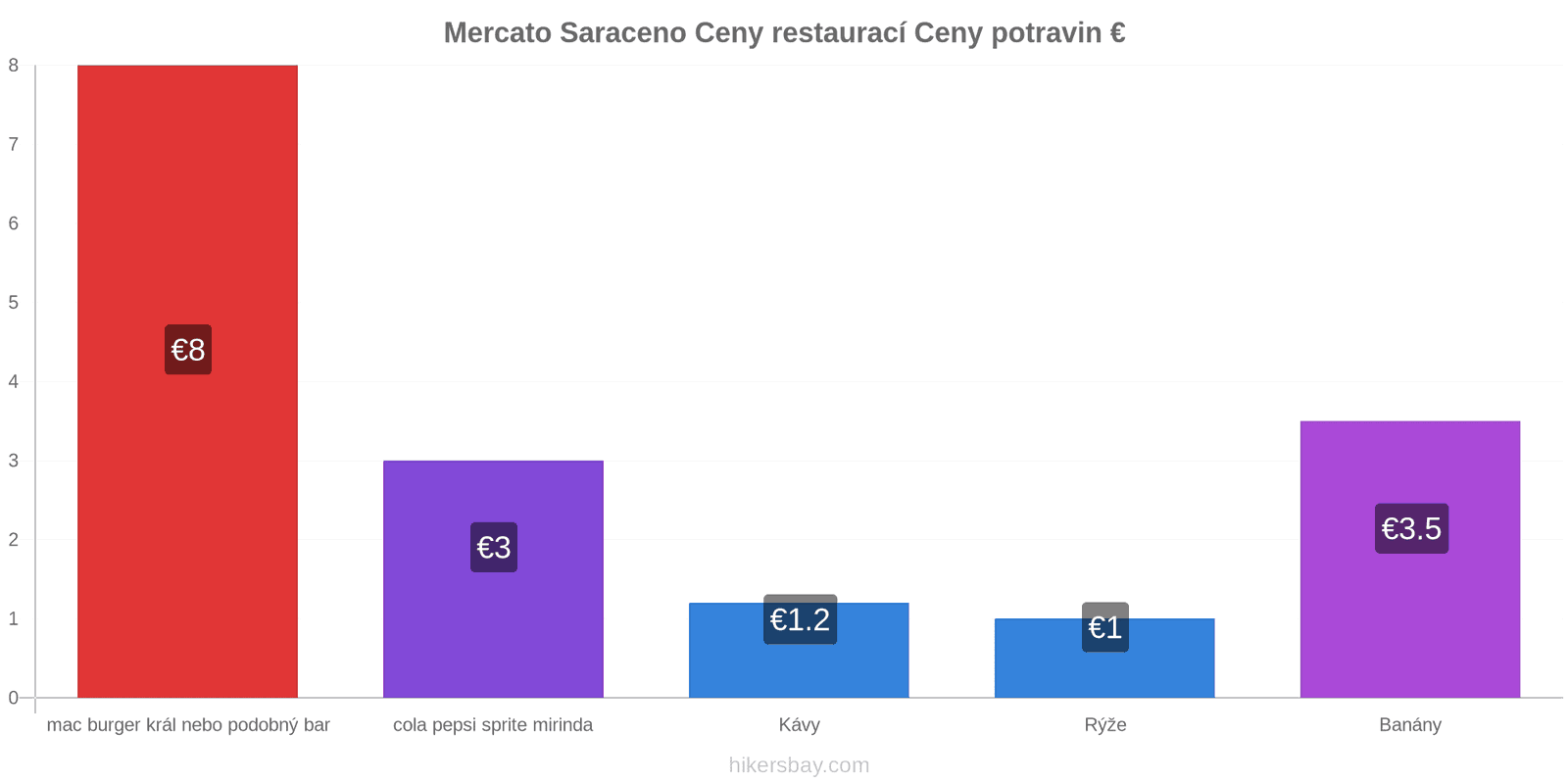 Mercato Saraceno změny cen hikersbay.com